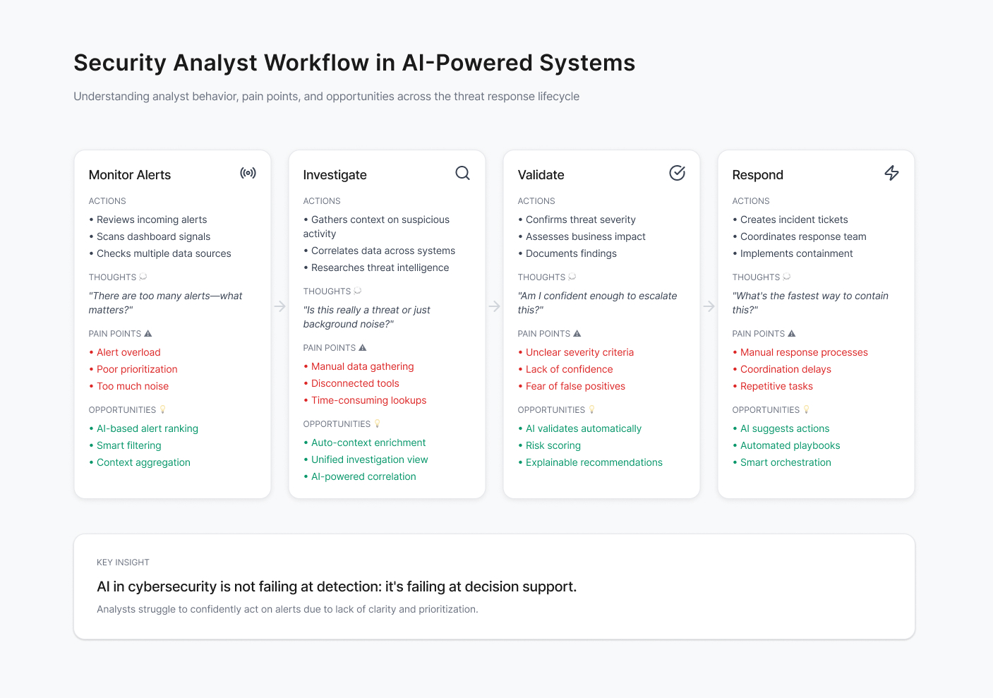 Security Analyst Journey Map