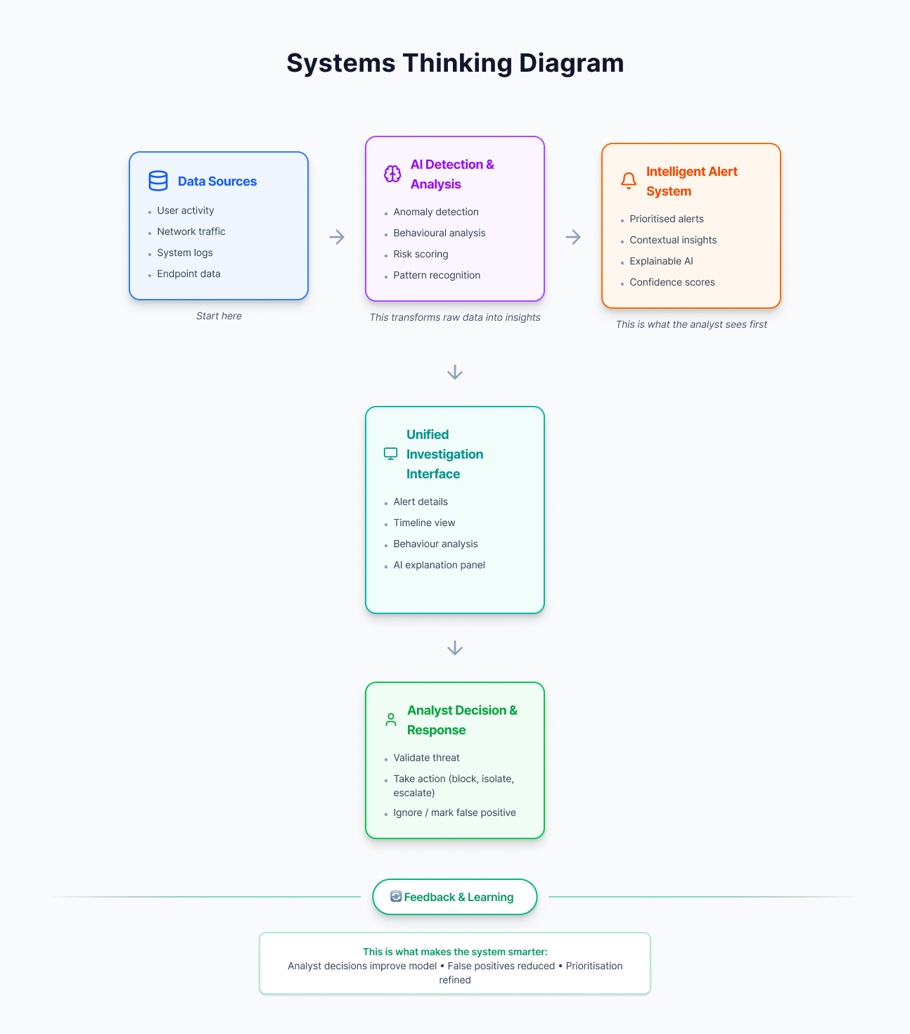 Systems Thinking Diagram