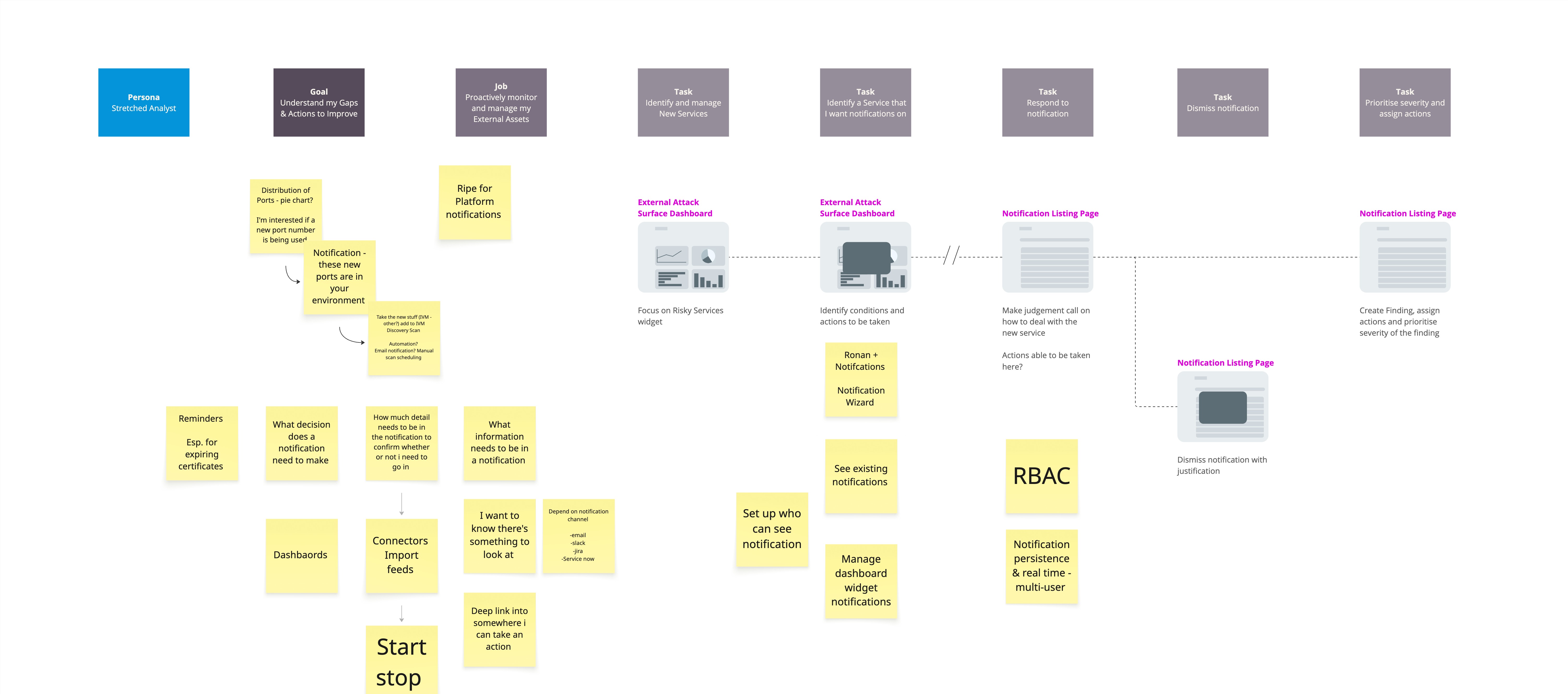 Use case validation user flow